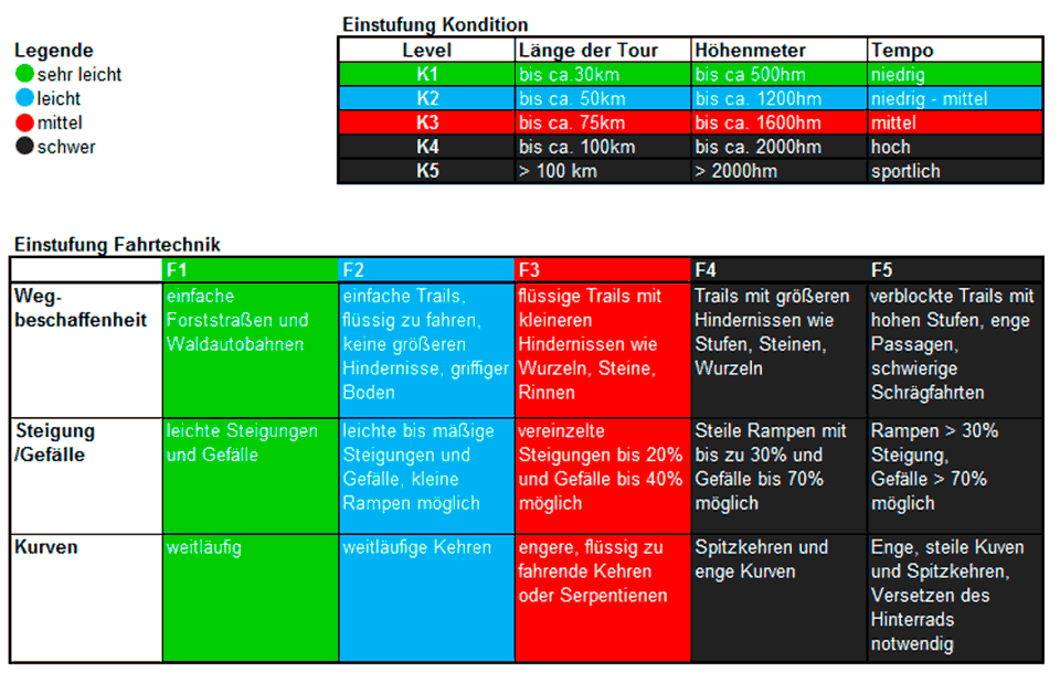 Einstufung 1