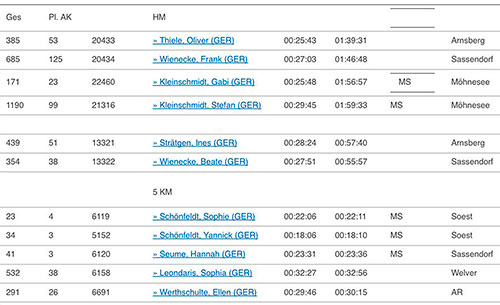 Osterlauf Tabelle